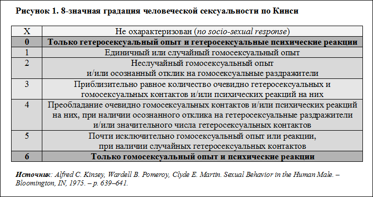 Рисунок 1. 8-значная градация человеческой сексуальности по Кинси