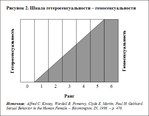 Шкала Кинси