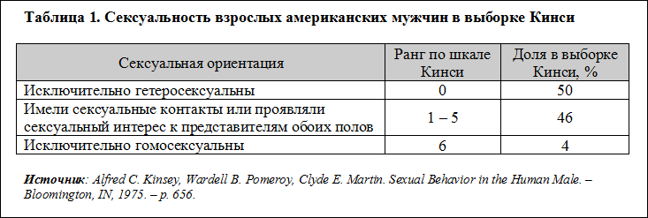Таблица 1. Сексуальность взрослых американских мужчин в выборке Кинси