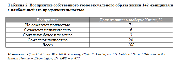 Таблица 2. Восприятие собственного гомосексуального образа жизни 142 женщинами с наибольшей его продолжительностью