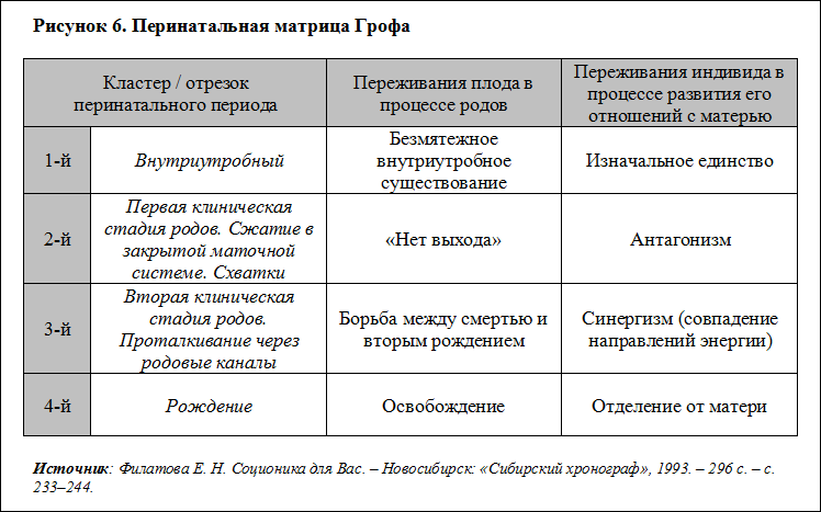 Рисунок 6. Перинатальная матрица Грофа